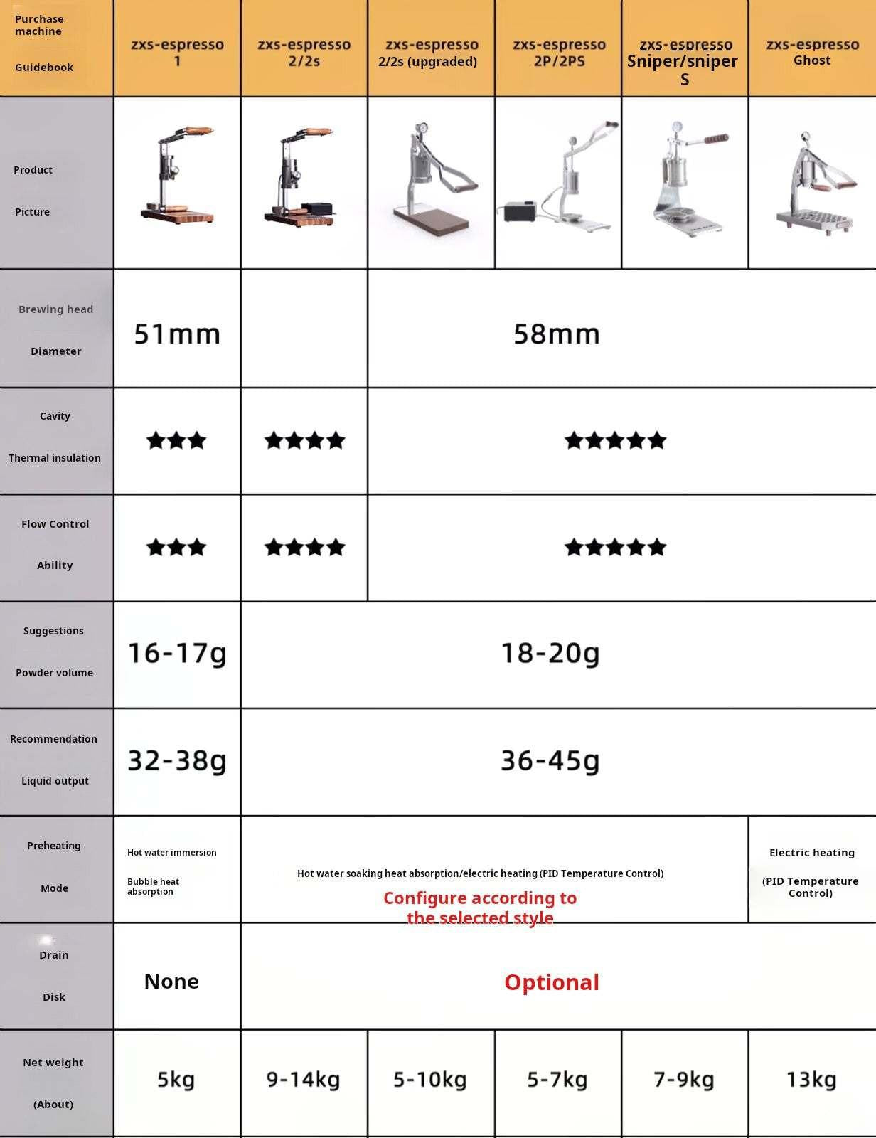 جدول مقارنة مواصفات وإصدارات آلة قهوة XOM Craft اليدوية specifications table.